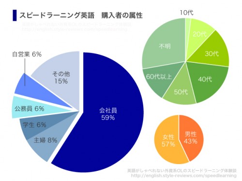 speedlearning-zokusei スピードラーニング英語 購入者の属性