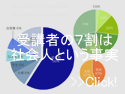 speedlearning-zokusei スピードラーニング受講者の7割以上が忙しくて時間がない社会人という事実!